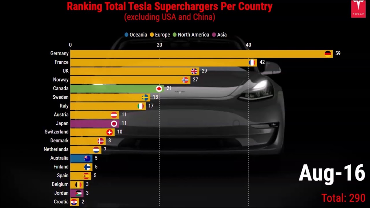 Ranking total Tesla Superchargers per country (excluding US and China