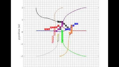 Distributed MPC of 8 robots based on Occupancy Grid - Part 2 (Predictions Visualization)