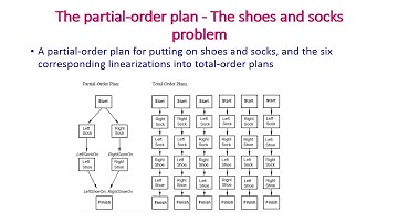 Partial order planning (POP) in Artificial Intelligence in Unit - III, Planning