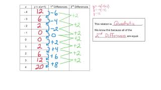 MBF3C 1-12 First and Second Differences