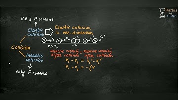 Elastic Collision in one dimension and its cases