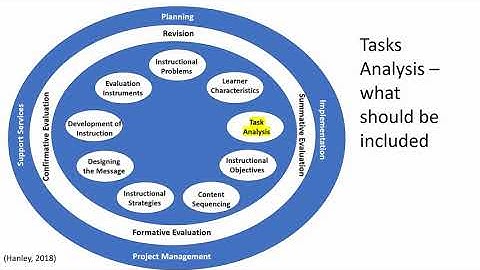Kemp Instructional Design Model