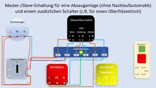 Master-/Slave-Schaltung einer Absauganlage an einem Säge- und Frästisch mit der Bosch GTS 10 XC