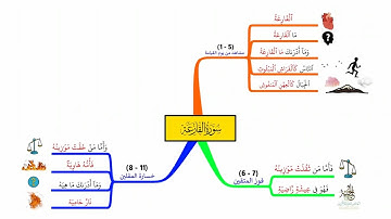 احفظ سورة القارعة بالخرائط الذهنية بالتكرار ومع التدبر