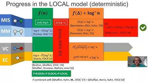 Distributed vertex coloring: classic meets modern (Yannic Maus)