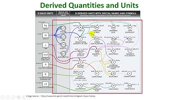 Teaching Video : On Physical Quantities, Base Quantities and Derived Quantities