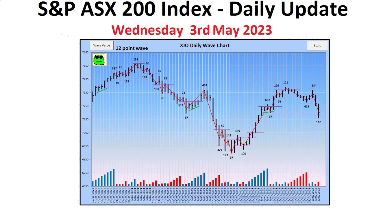 S&P ASX 200 Index (XJO) - Daily Update - 3rd May 2023 - YouTube