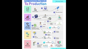 How Component Ship code to Production|Software Deployment Workflow:How Teams Push Code to Production