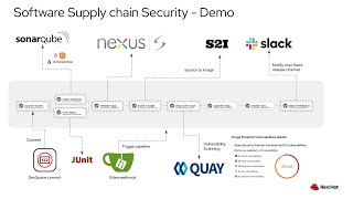Software Supply chain Security - Demo