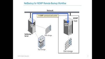 Tech Tuesday - Configuration Best Practices: NetApp Clustered ONTAP & NetBackup NDMP