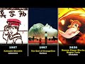 The Evolution of Japanese Anime Film (1907-2023)