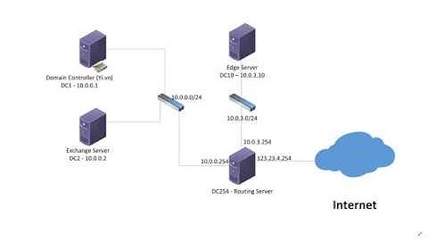 Configuring Exchange 2019 Edge Transport Server