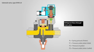 How an EVRA 25 servo operated solenoid valve works   Working animation