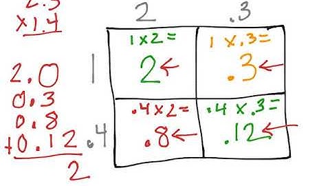 Multiplying Decimals with Area Model