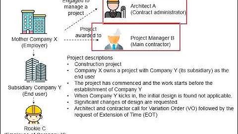 1.3 Scenario related to Variation Order (VO) and Extension of Time (EOT)