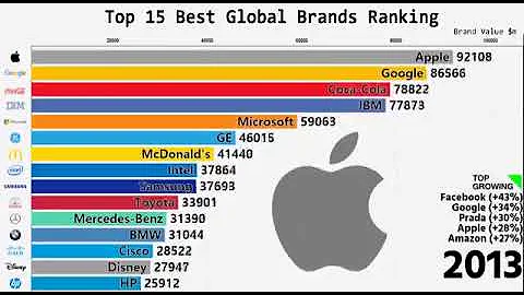 Quali sono le più grandi multinazionali del mondo?
