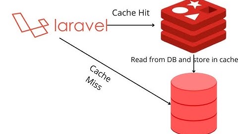 Speed up your Laravel app by using Redis cache with demo