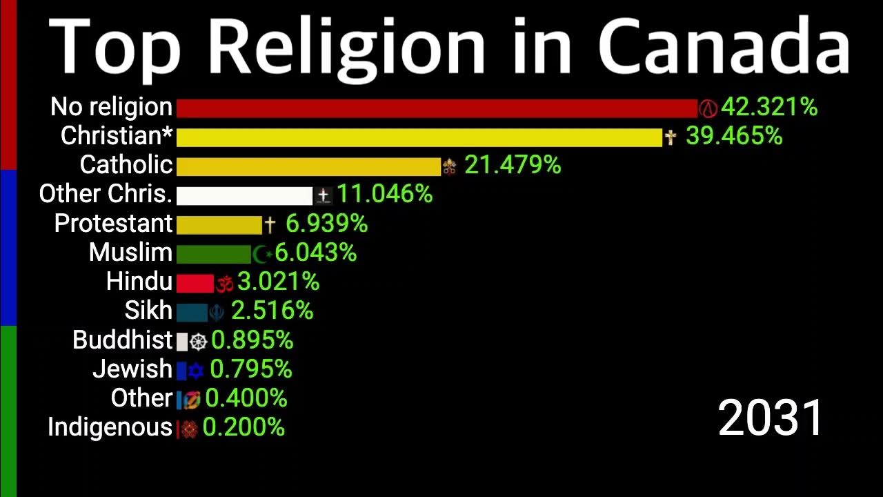 Top Religion in Canada 2000 - 2100 Percentage wise Data Player(03)