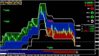 Profitable Forex Strategy USD/CAD 5 Min