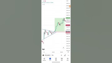 Mastering Intraday Trading: Unveiling the Secrets of the Symmetrical Triangle Pattern.#shorts #short