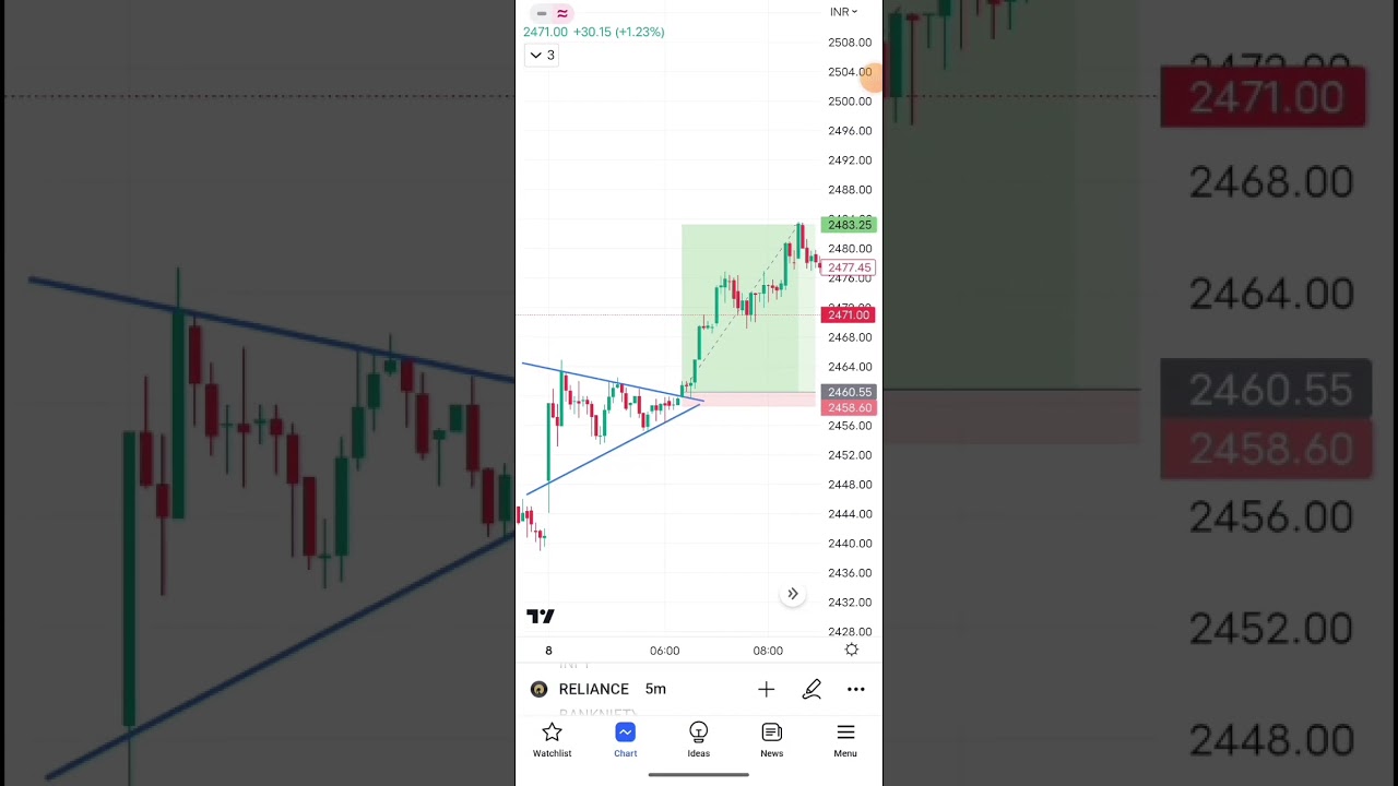 Mastering Intraday Trading: Unveiling the Secrets of the Symmetrical Triangle Pattern.