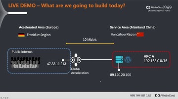 Global Acceleration – Live Demo (English)