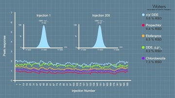 Xevo TQ-GC System: The Perfect Addition to Food and Environmental Testing Laboratories