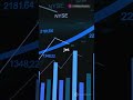 European Markets Surge Amid Wall Street's Winning Streak!#StockMarketNews #WallStreet #GlobalMarkets