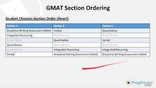GMAT 101 + What the GMAT Format Change Means for You