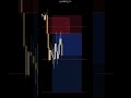 HRP levels w/ LP Method #forex #trading