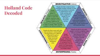 Holland Codes