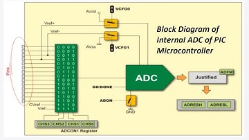 ADC in PIC Microcontroller (Tutorial) | Explanation of ADC Module in PIC