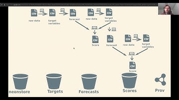 AGU 2020 EFI Town Hall, NEON Ecological Forecast Challenge Cyberinfrastructure