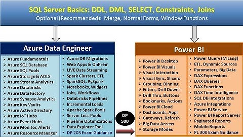 AzureDataEngineer Training with SQL and Power BI | SQLSchool
