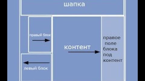 Уроки по CSS3 | Верстка 3 колоночного макета. Свойство float