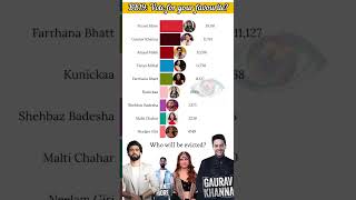 Bigg Boss 19 Live Voting Trend Vote For Your Favourite?