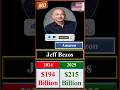 World's Richest People Comparison 2024-2025