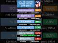 DÍA 17/20 ANALIZANDO las cuentas de los equipos de LaLiga: ATLETICO DE MADRID
