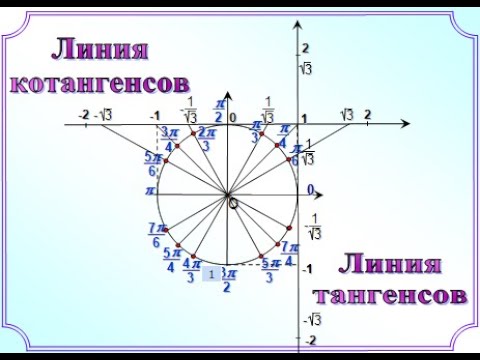 6 Линия тангенсов и линия котангенсов