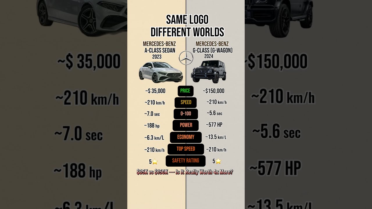 Mercedes A Class Vs G Wagon Same Brand Different League