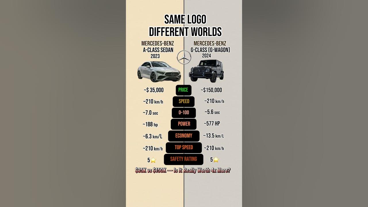 Mercedes A-Class vs G-Class (G-Wagon) – Same Brand, Different League