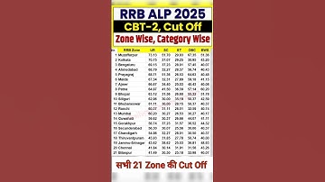 RRB ALP CBT 2 Cut Off 2025 | RRB ALP CBT 2 Cut Off Zone Wise 🔥 #shorts #alp #railway #alpcutoff