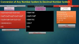 #CCNA #CISCO #Number_System|Lec 6|Number System (Conversion)| Module 1| CCNA 200 301 Complete Course