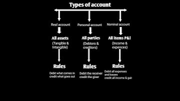 Types of accounts//#account. #realaccount #personalaccount//