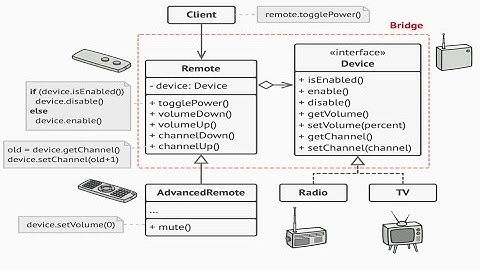 Bridge design pattern