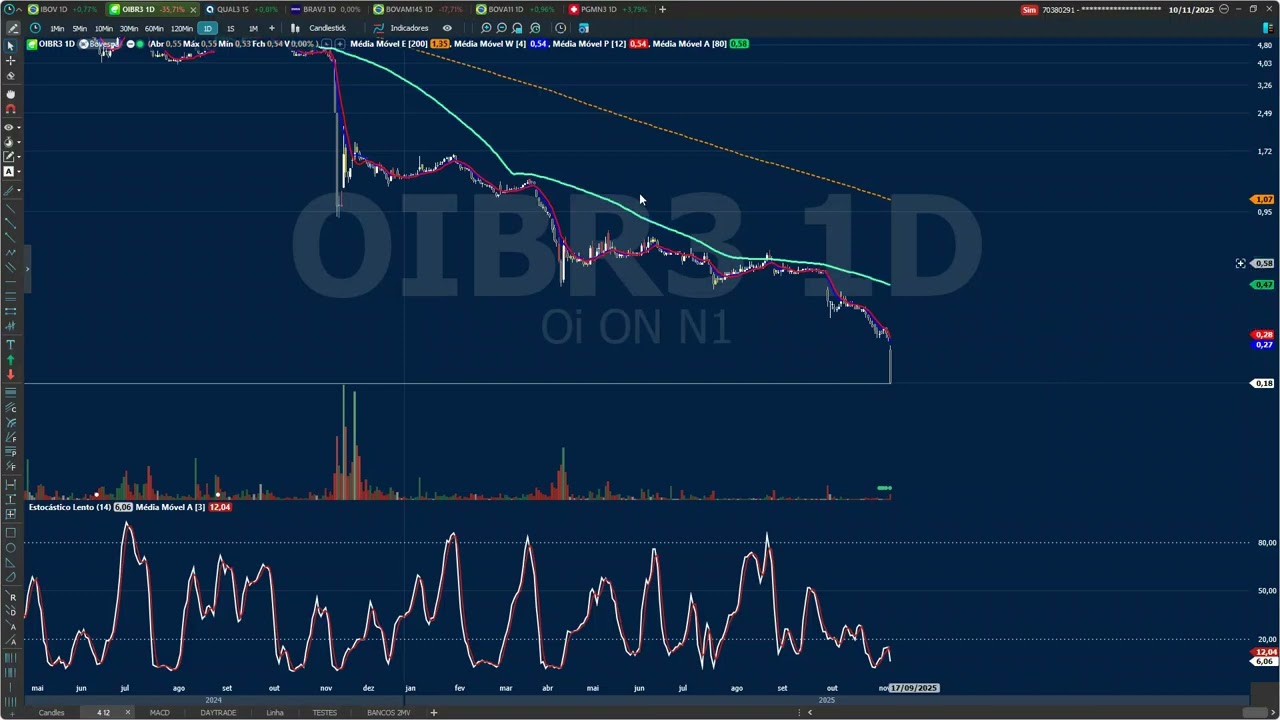 ⚠️ Negociações de OIBR3 e OIBR4 interrompidas! Veja o que isso significa pros investidores. 💰
