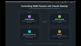 I Connected Claude AI to My GNS3 Lab (Full Setup)