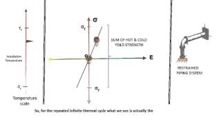 Piping Sress Analysis : ELASTIC SHAKEDOWN