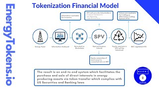 Financial Model for Energy Asset Tokenization | Energy Tokens Power Point Presentation | Blockchain