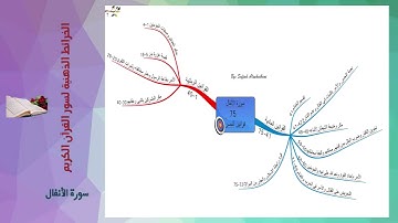 الخرائط الذهنية لسور القرآن الكريم سورة  الأنفال   -  Al Anfal